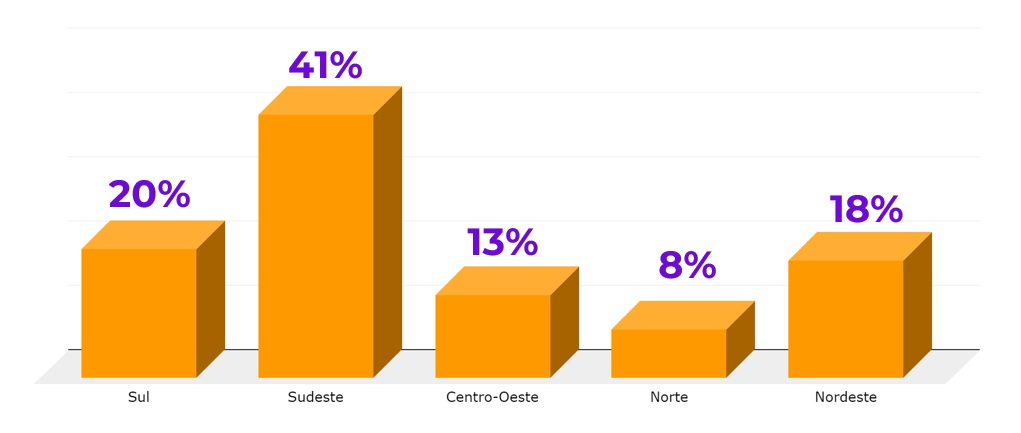 Infográfico: 41% estão no sudesta, 20% no sul,18% no nordeste, e mais. \ Divulgação