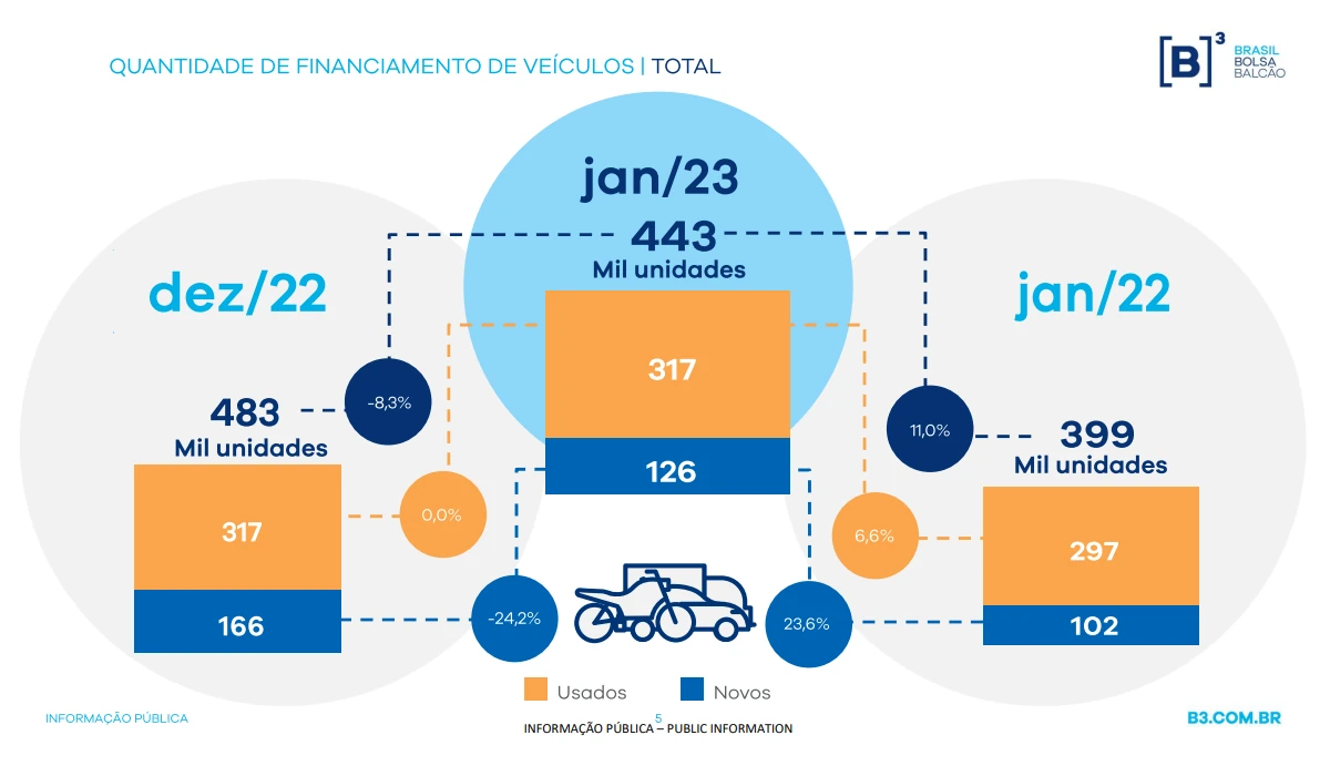 Infográfico de dados sobre financiamento de veículos em janeiro comparado a janeiro de 2022